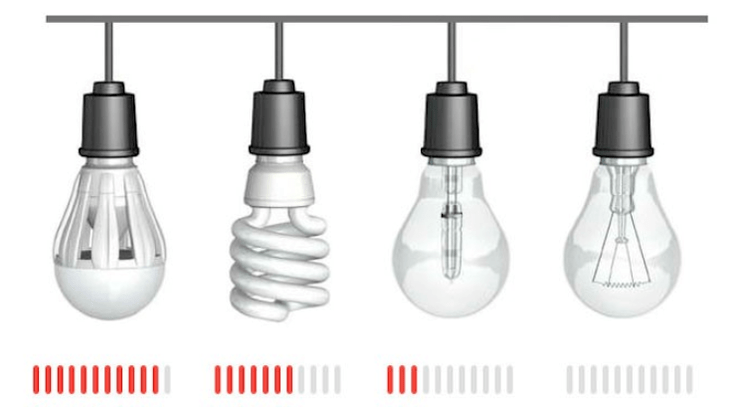 Saving electricity with different types of lamps